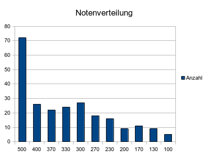 Notenverteilung für die Betriebssysteme-Klausur SoSe 2021