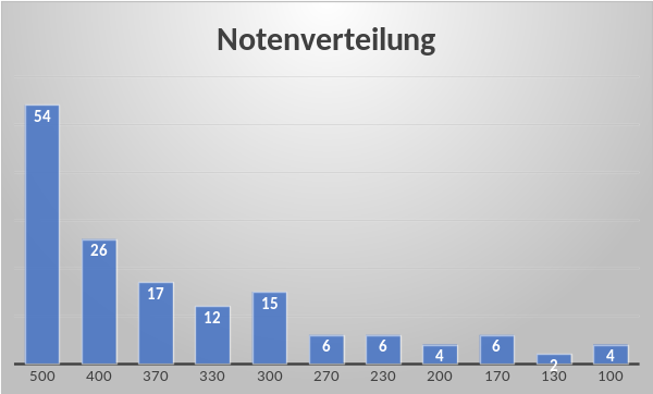 Notenverteilung für die Betriebssysteme-Klausur SoSe 2021