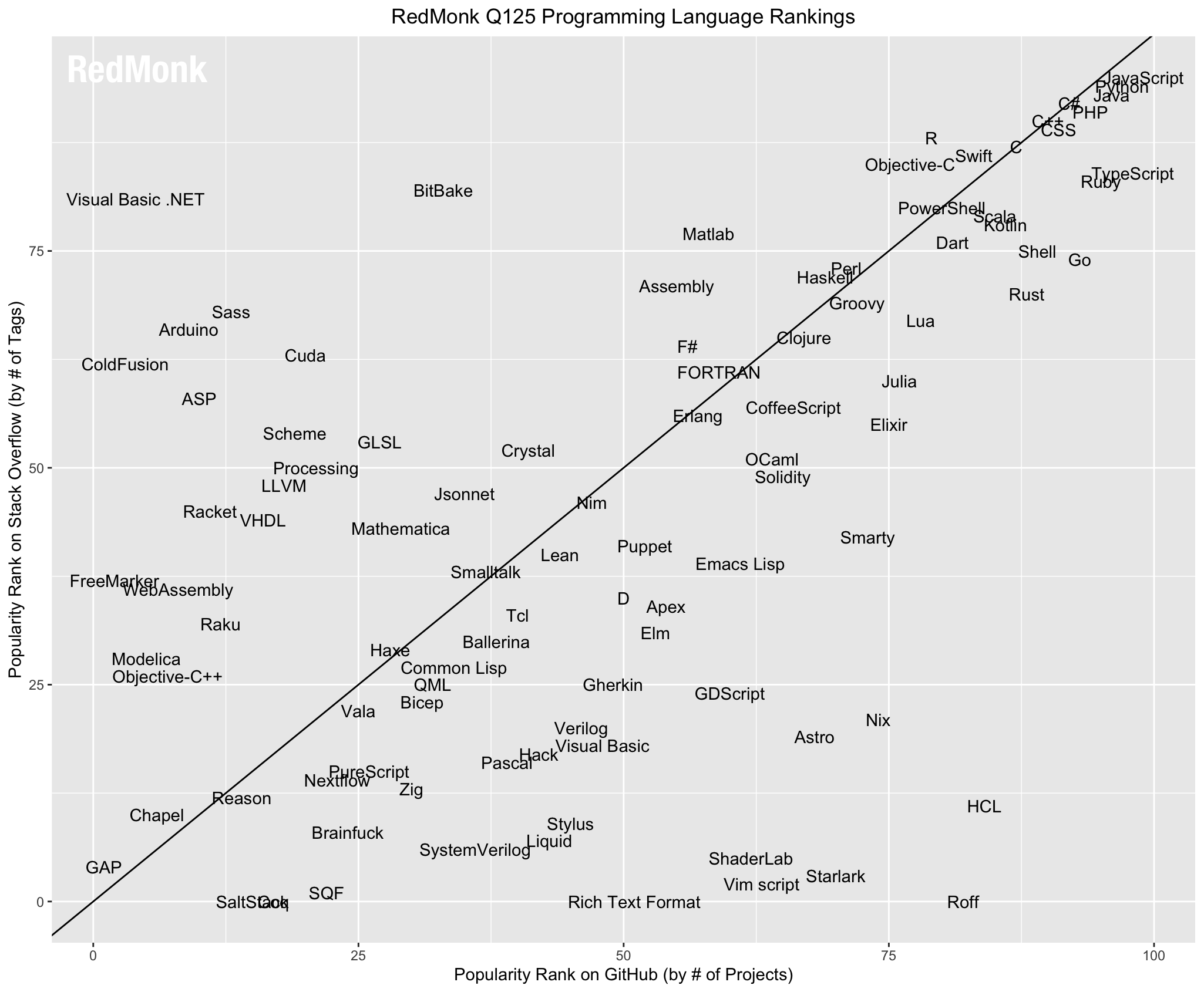 fig/redmonk-lang-ranking-q1-2025.png