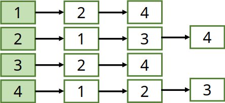 fig/graph-adjacency-list.png