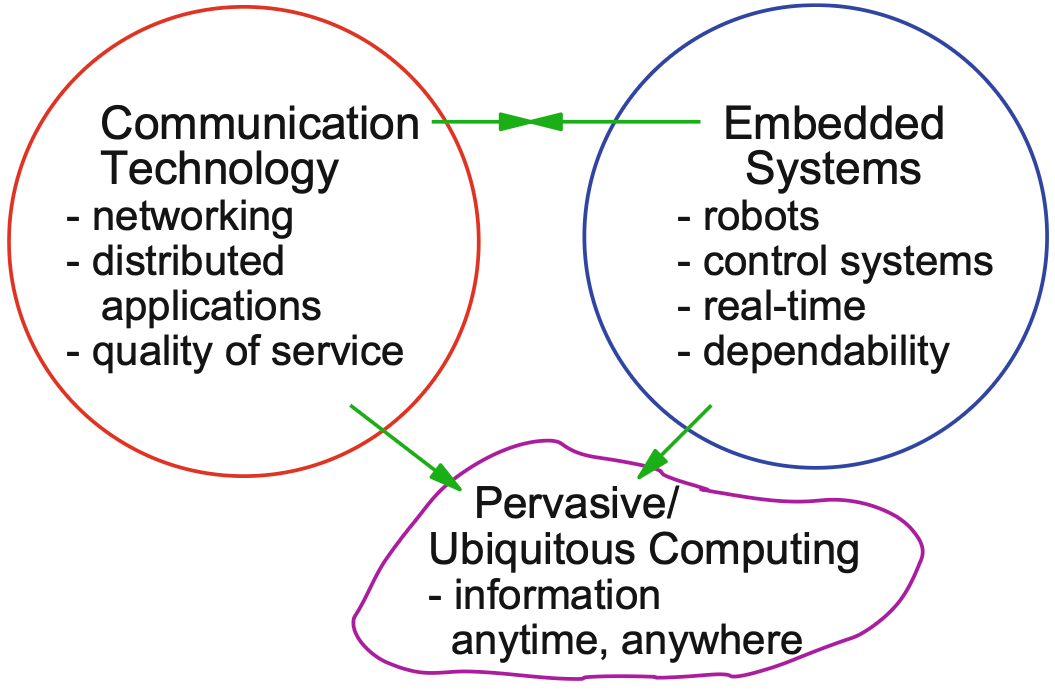 images/01-introduction/book/communication-embedded-cps.png