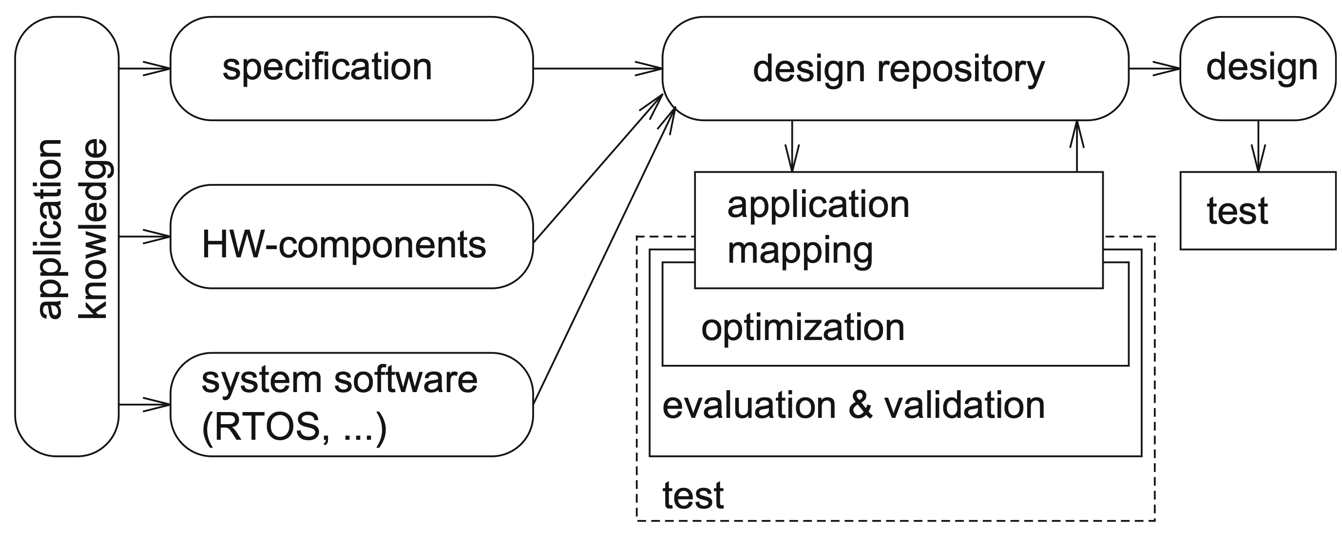 images/01-introduction/book/simplified-design-flow.png