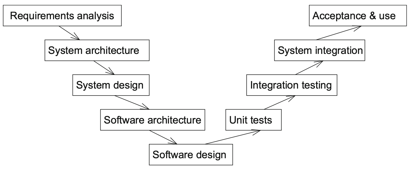 images/01-introduction/book/v-model-clean.png