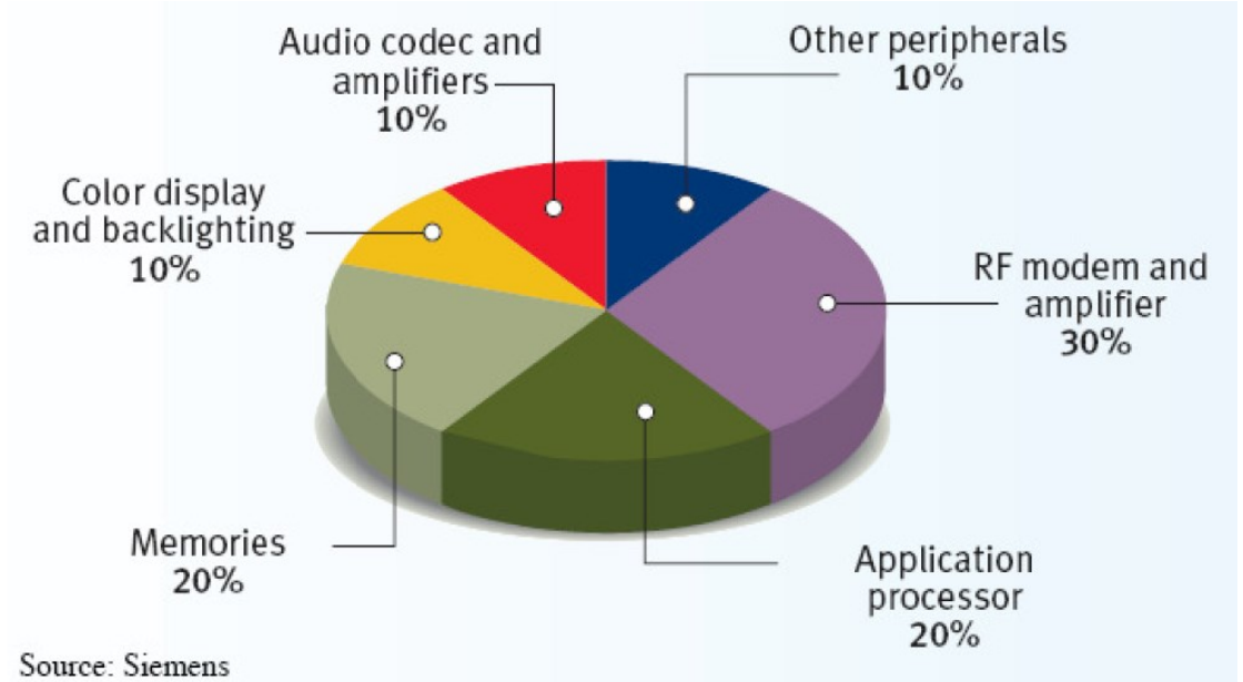 images/02-embedded-hardware/chen-mobile-power-breakdown.png
