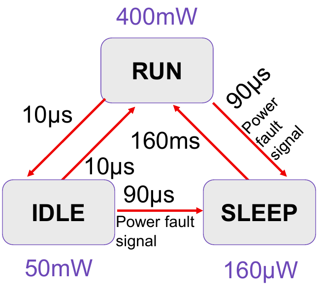 images/02-embedded-hardware/chen-sa1100-states.png