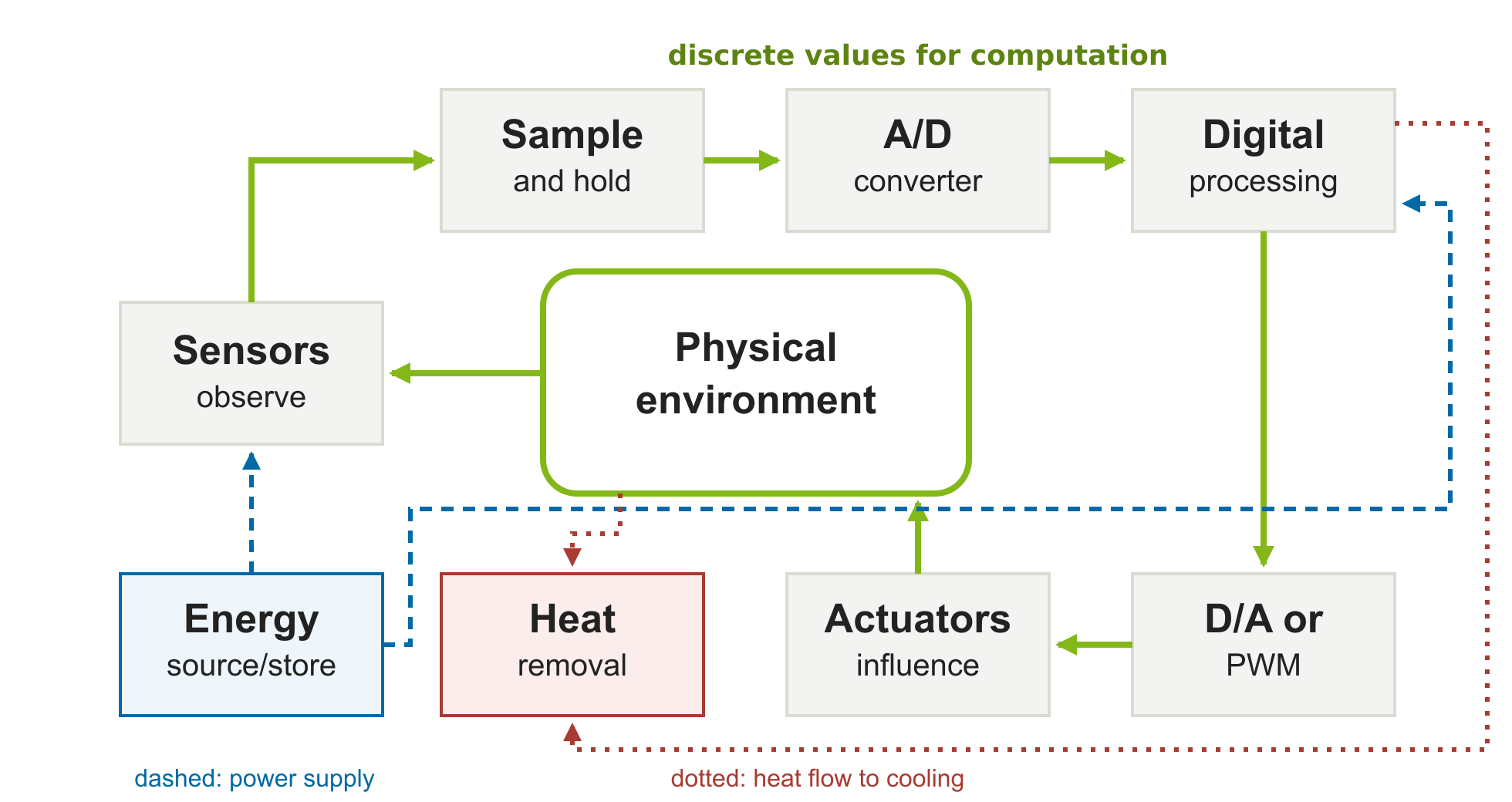 images/02-embedded-hardware/hardware-loop.png